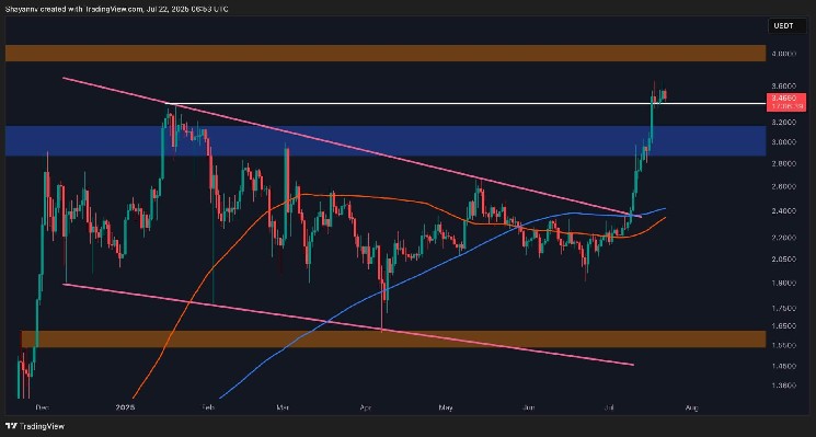 Анализ цены Ripple: будет ли XRP понижать до того, как вылететь за 4 доллара?
