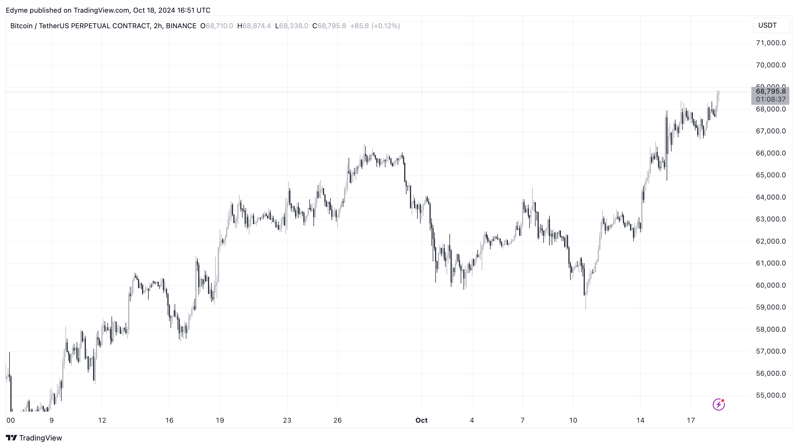 BINANCE:BTCUSDT.P Chart Image by Edyme