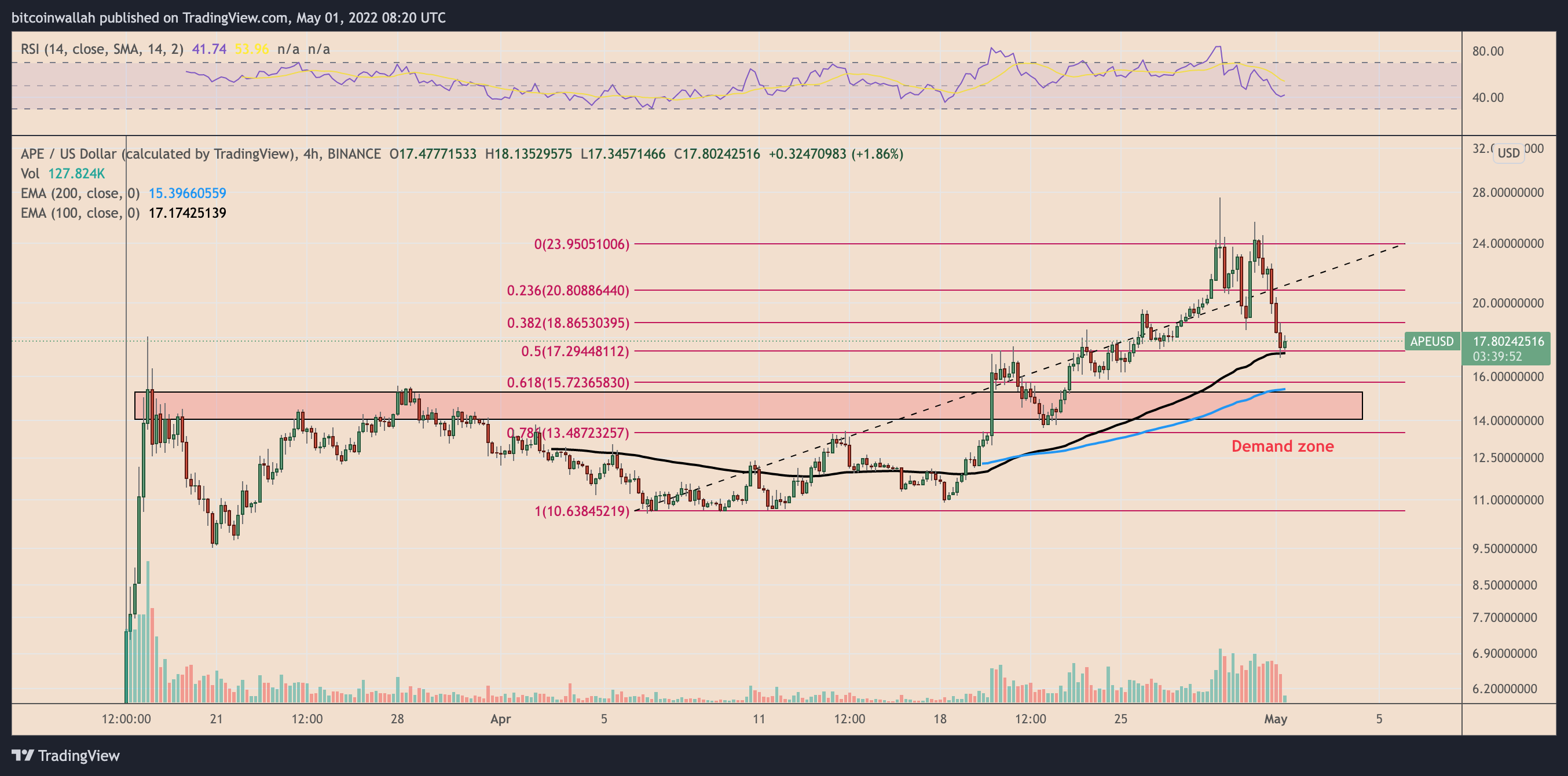 ApeCoin Swang to a 7-Day Loss Despite Hitting a New ATH While Mines Of  Dalarnia Spiked 140% - NFTgators