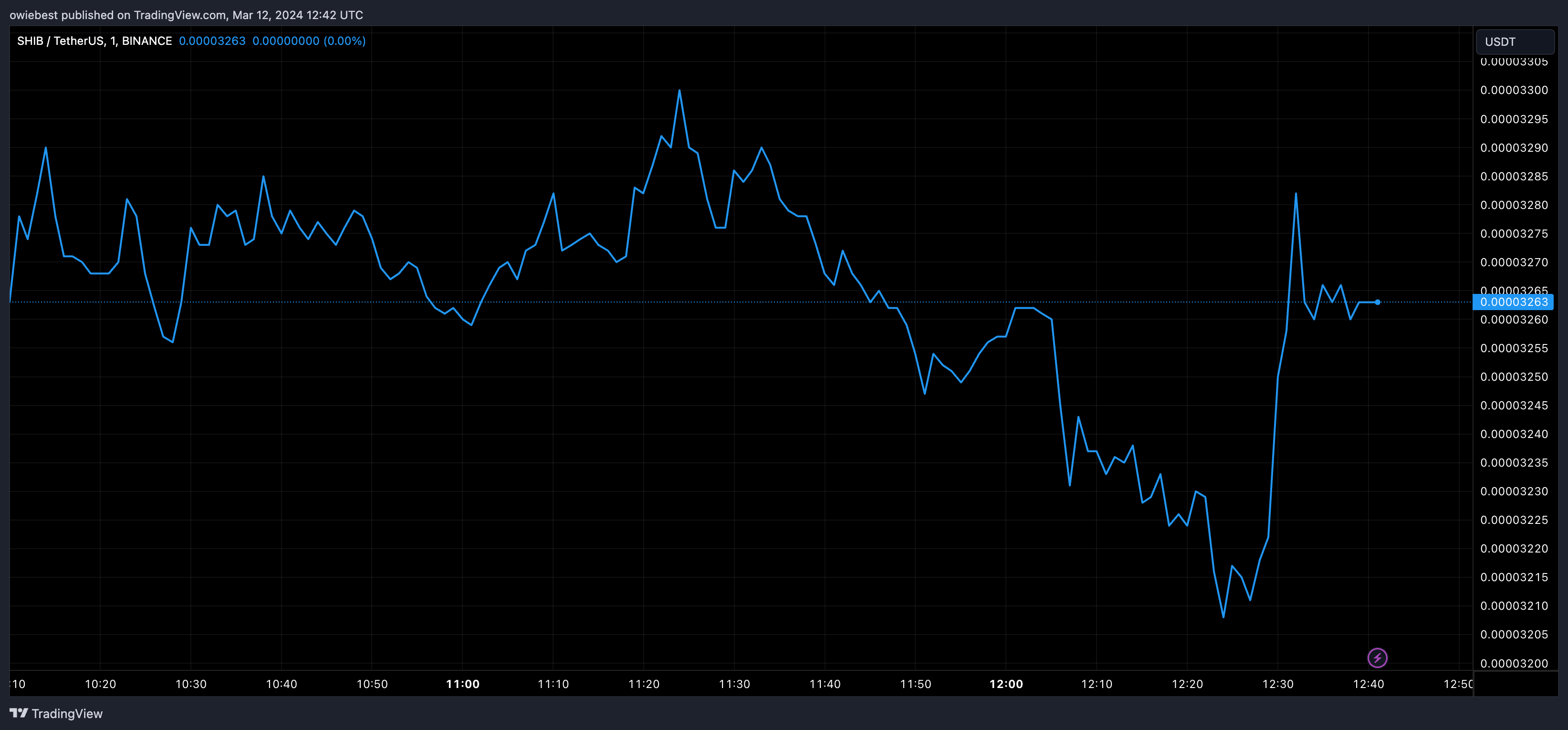 BINANCE: изображение графика SHIBUSDT от owiebest