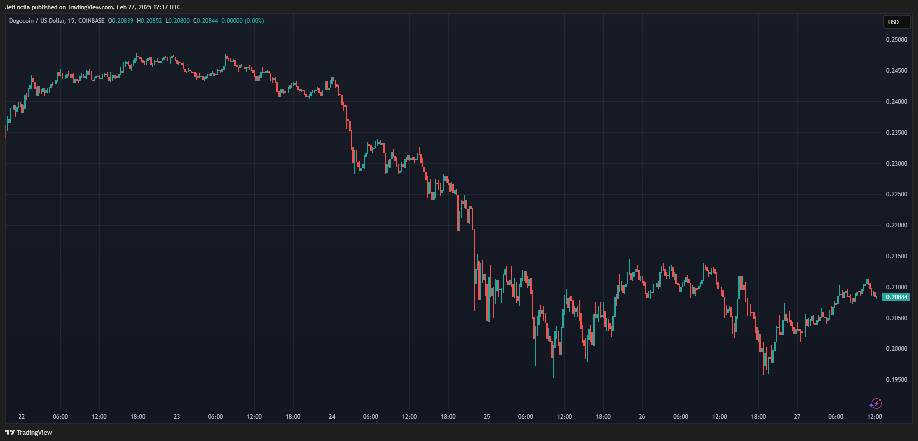 COINBASE:Изображение графика DOGEUSD от JetEncila