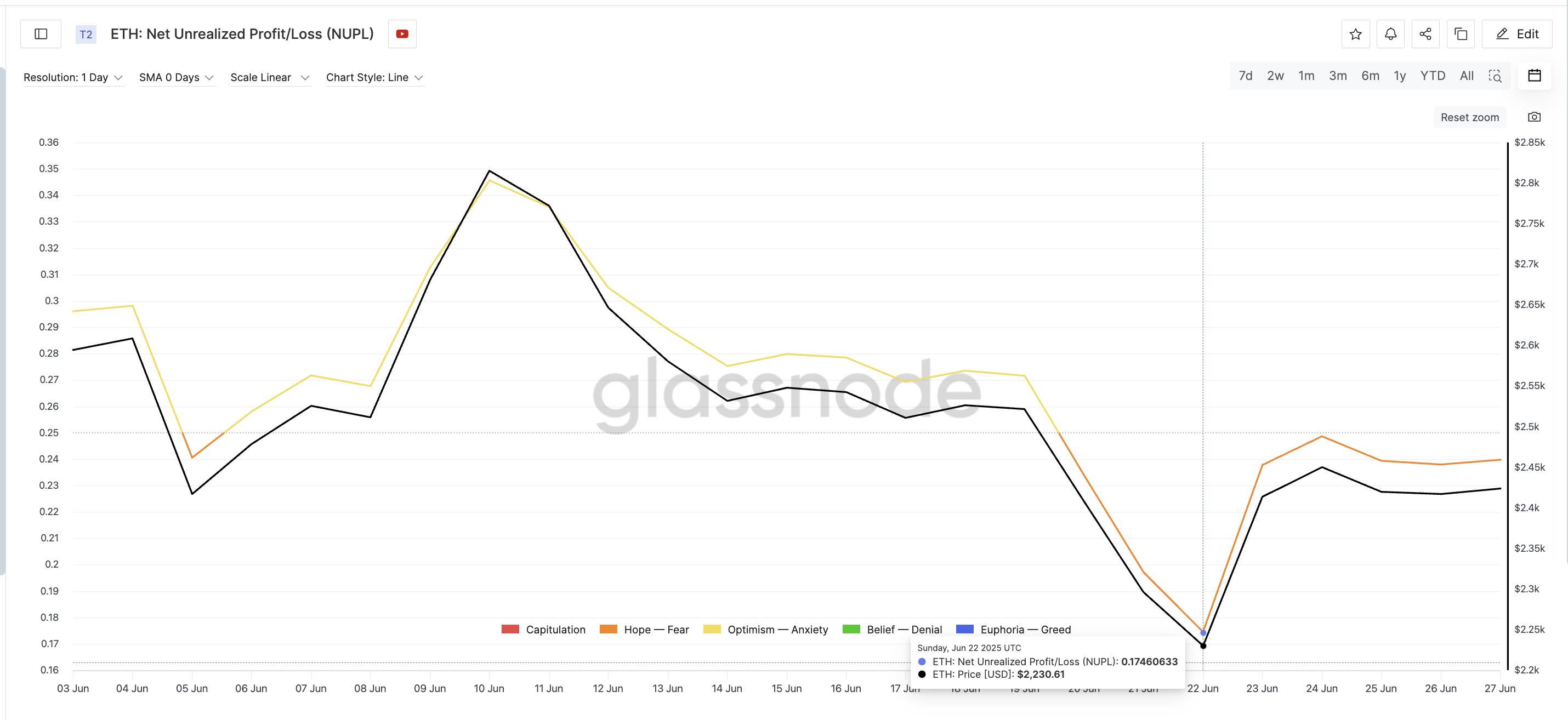 Restablecimiento de NUPL de junio y precio de Ethereum