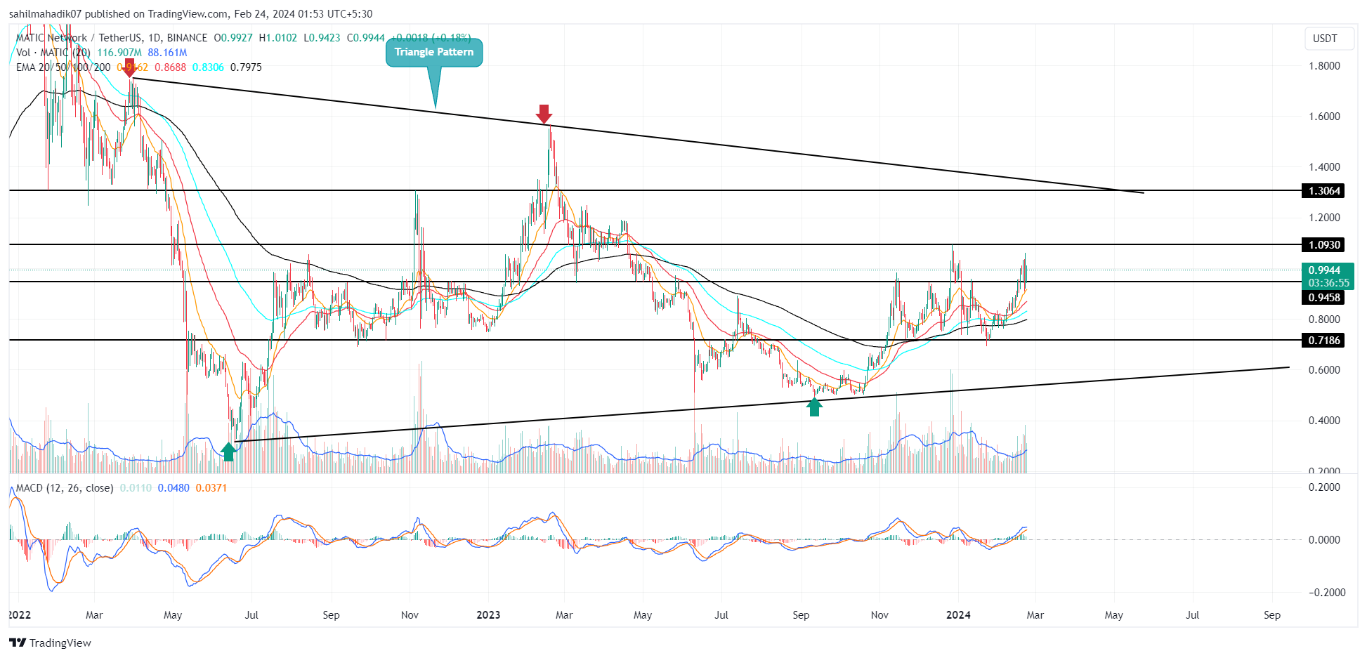 Here’s Why Polygon Coin Price Is Set For 35% Rally