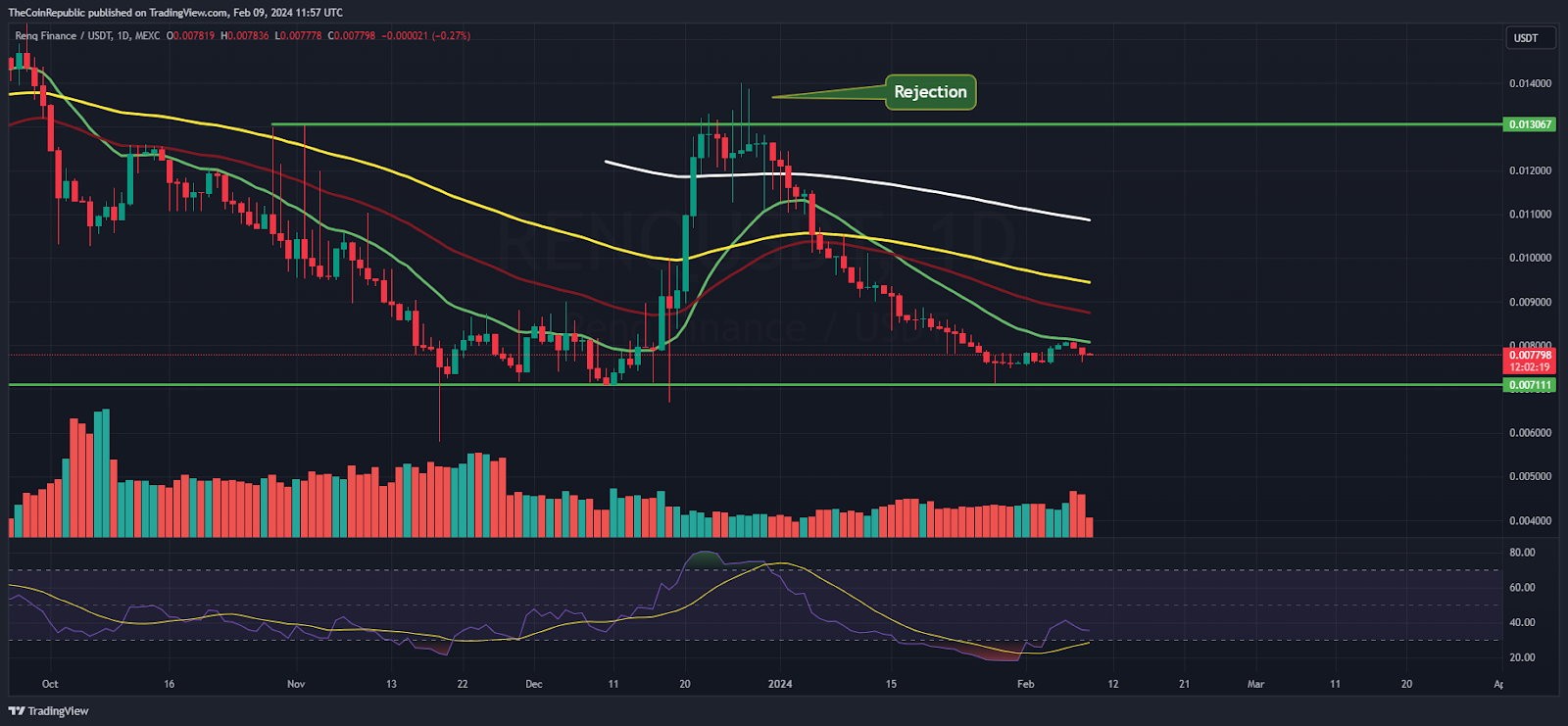 RENQ Price Prediction: Will RENQ Attain Pullback From $0.007800?