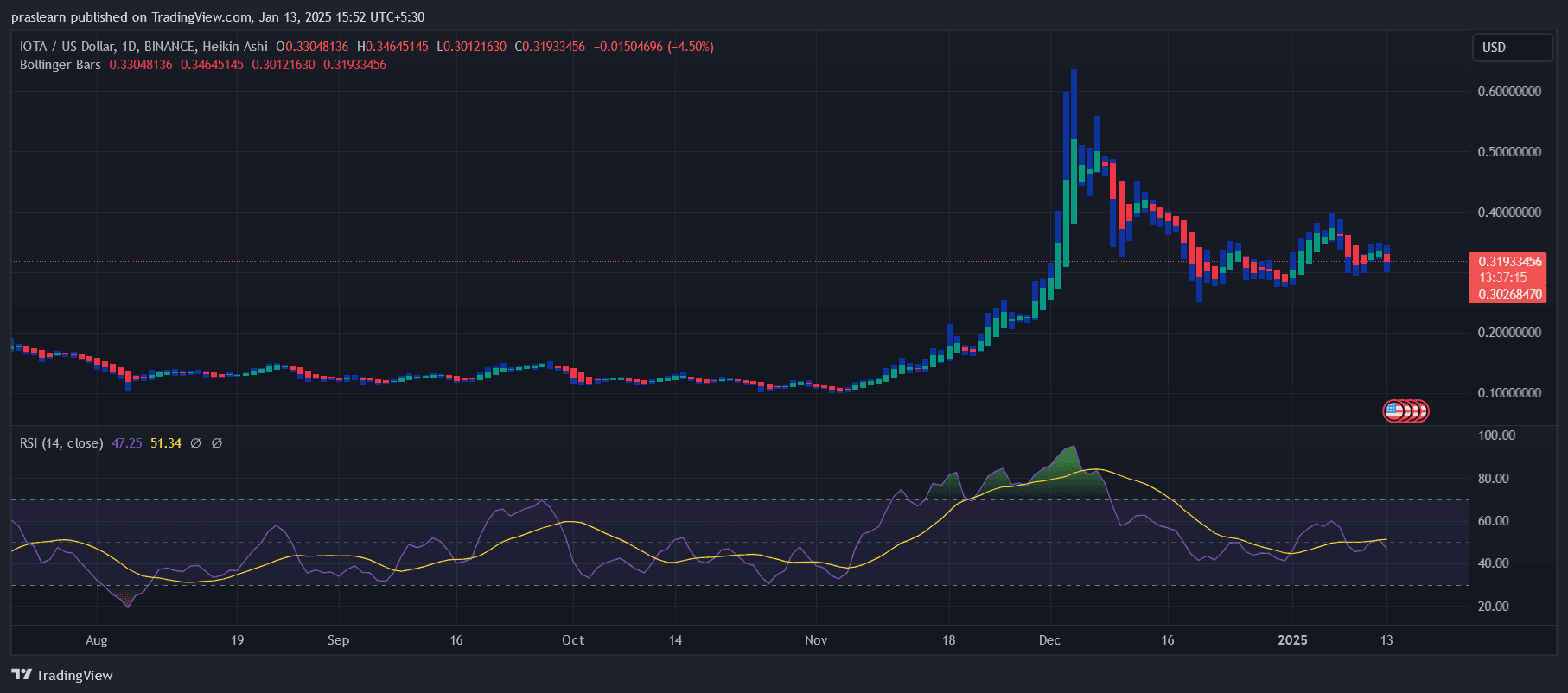 IOTA Price Prediction