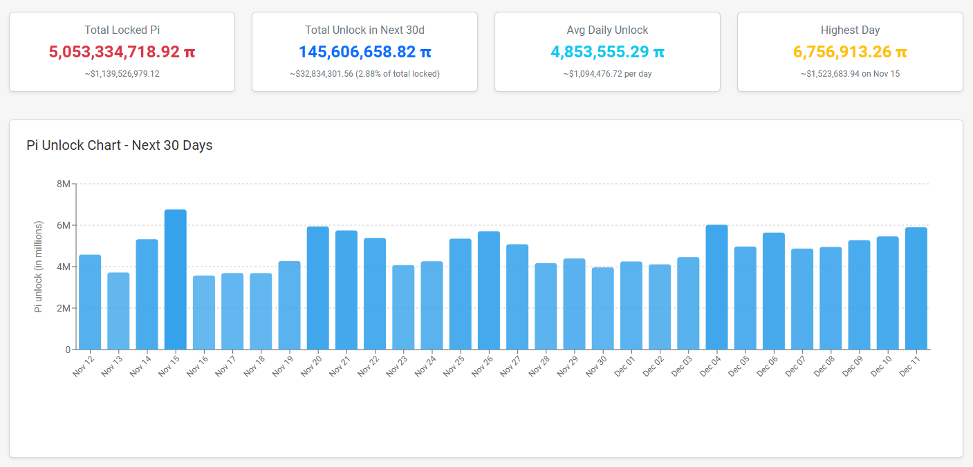 Number of Pi Tokens Unlocked Per Day. Source: Piscan