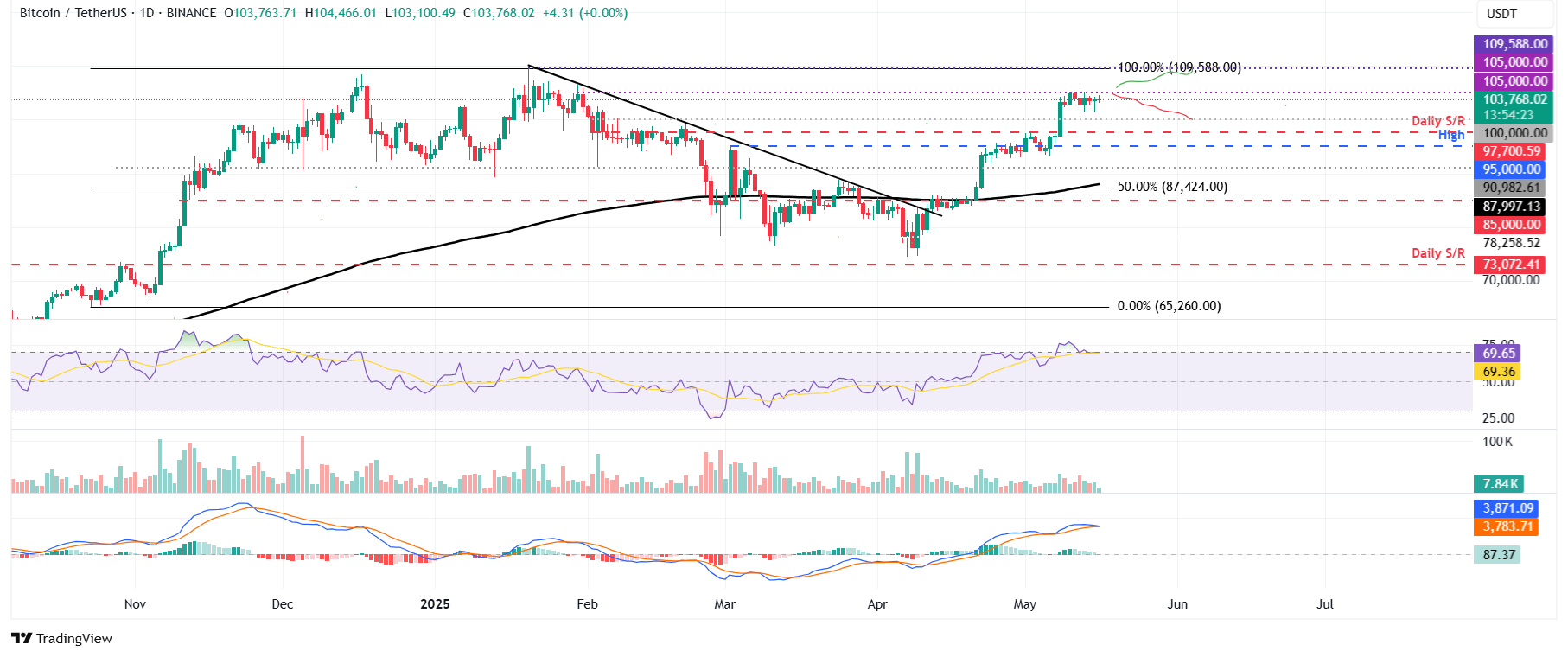 Gráfico diario BTC/USDT
