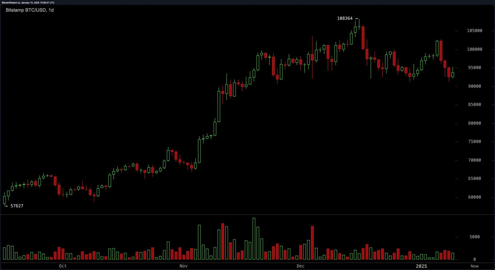 bitstamp_btc_usd-fri_10_jan_10_58_06-2048x1119