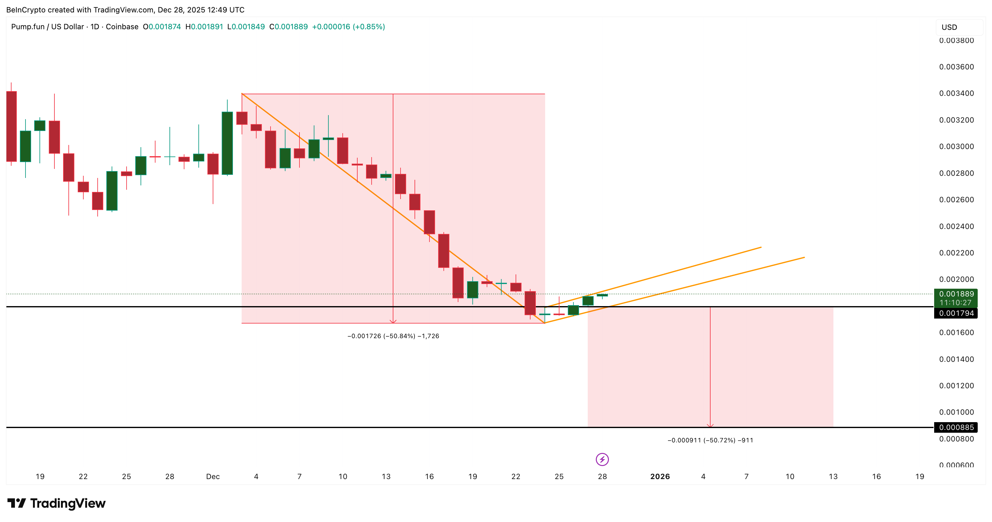 График цены PUMP