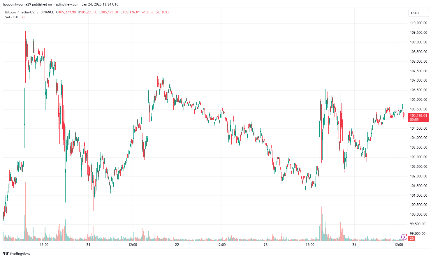 BINANCE:BTCUSDT Chart Image by hououinkyouma29