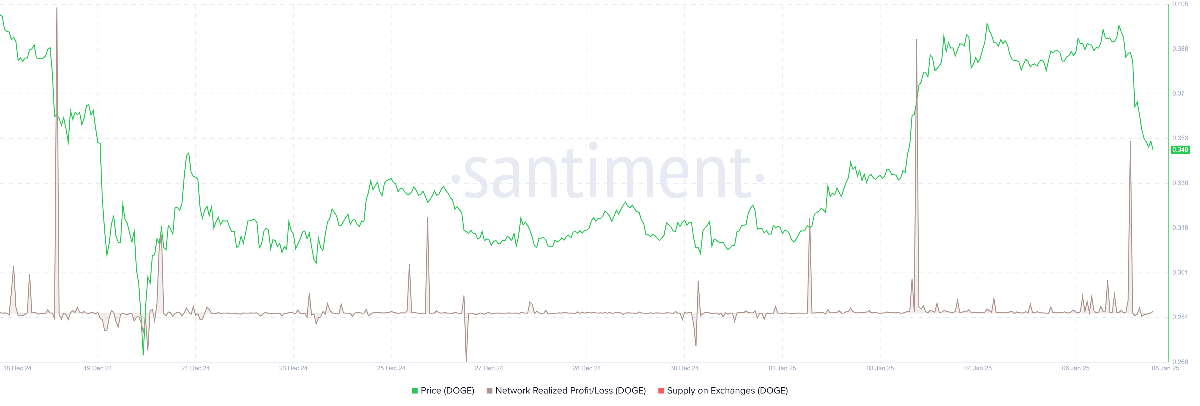 Gráfico de Beneficio/Pérdida Realizada de la Red de DOGE. Fuente: Santiment