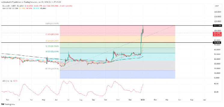 Что будет с ценой Bitcoin SV после еженедельного скачка на 125%?