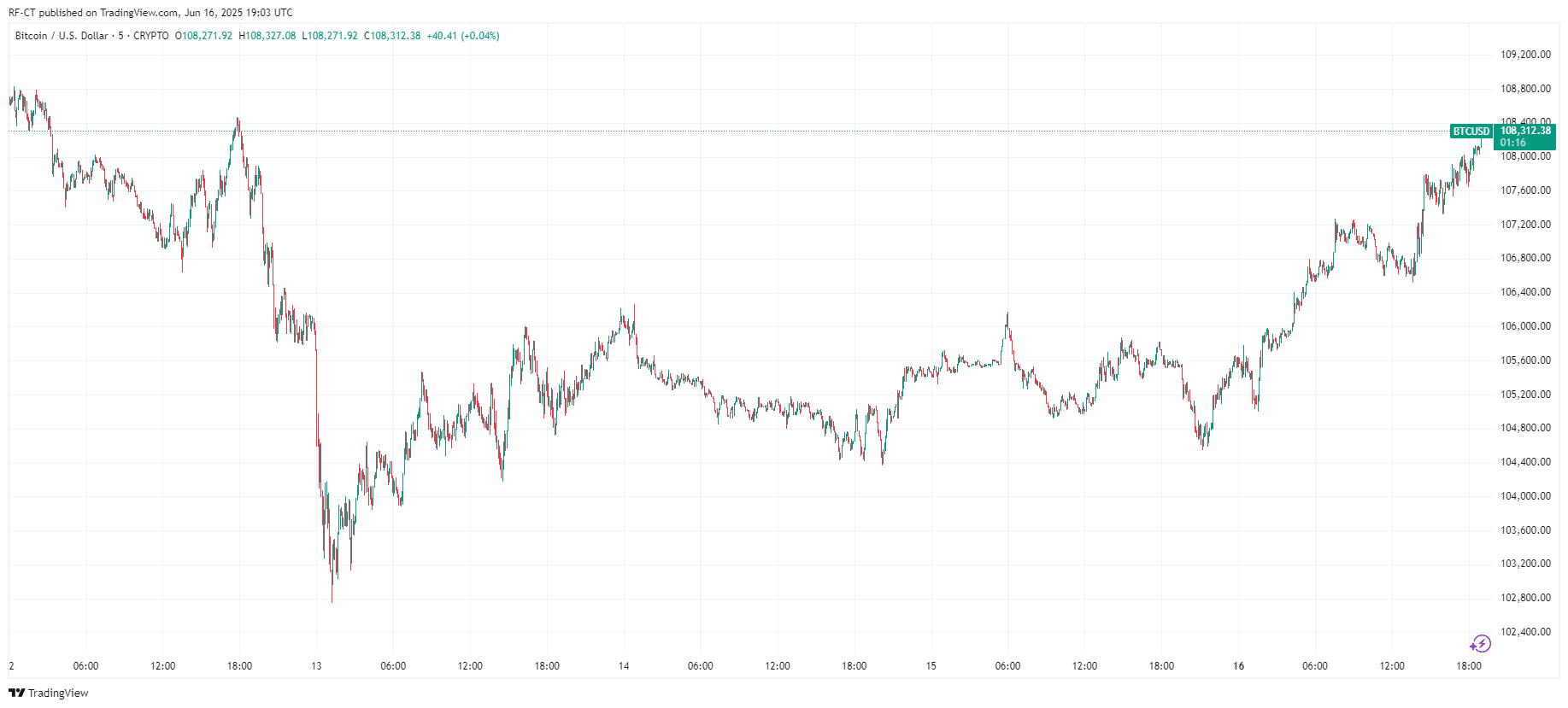 By TradingView - BTCUSD_2025-06-16 (5D)