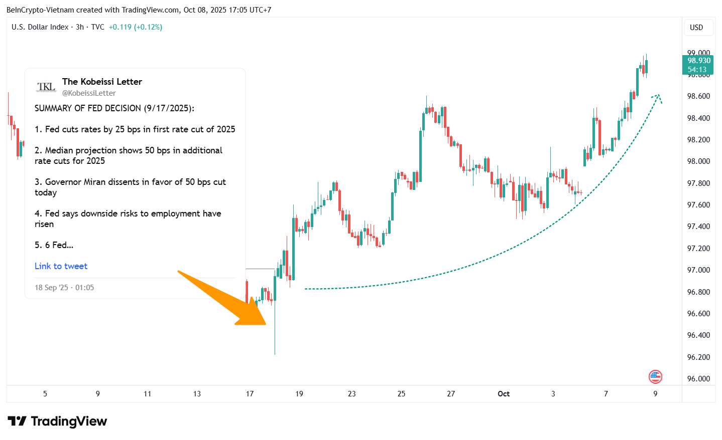 Волатильность DXY после снижения ставки ФРС в сентябре. Источник: TradingView