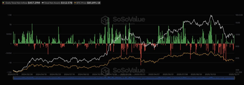 Bitcoin ETF net inflow