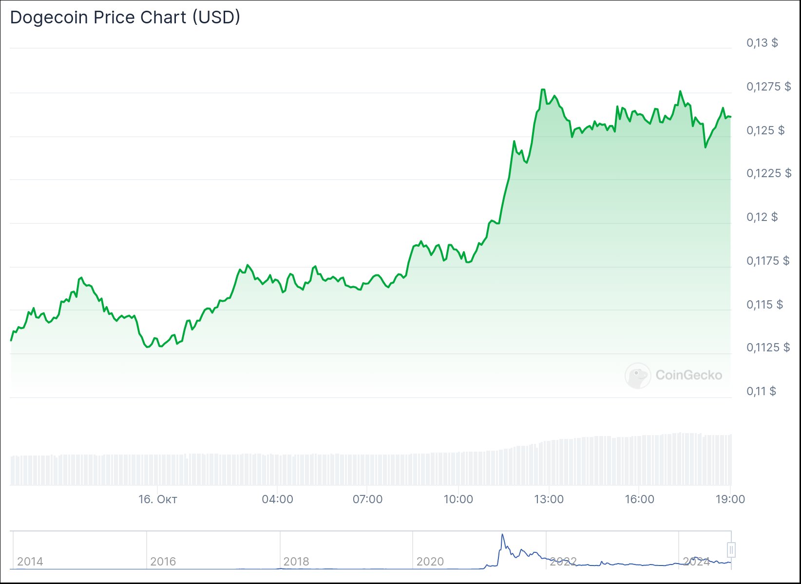 chart