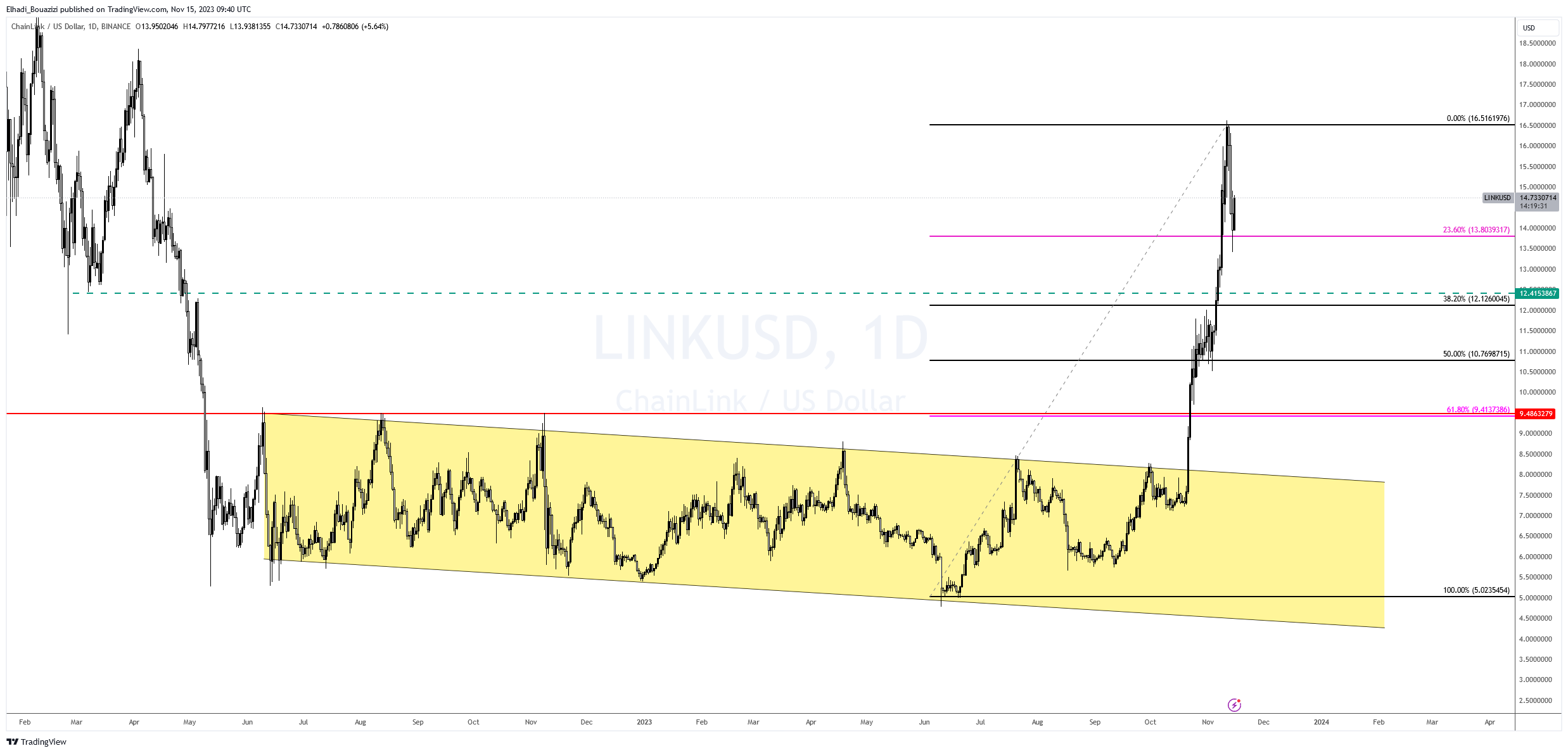 الرسم البياني اليومي لسعر عملة LINK