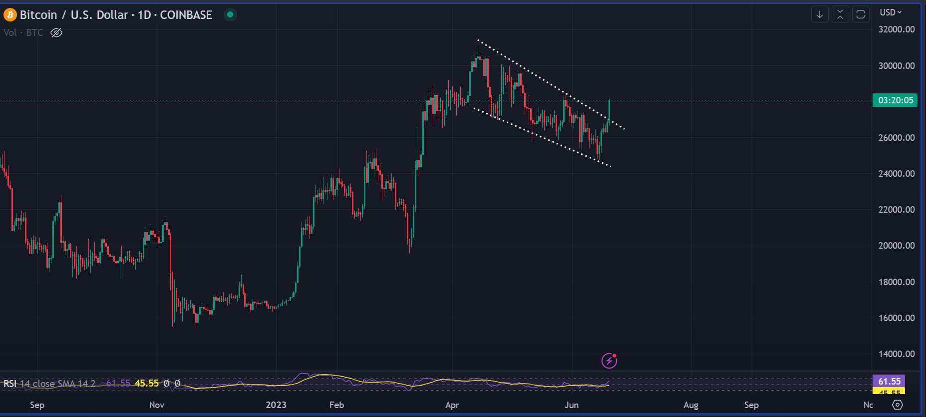 Crypto analysis