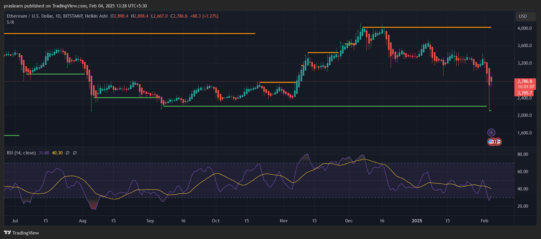 Ethereum-Preis