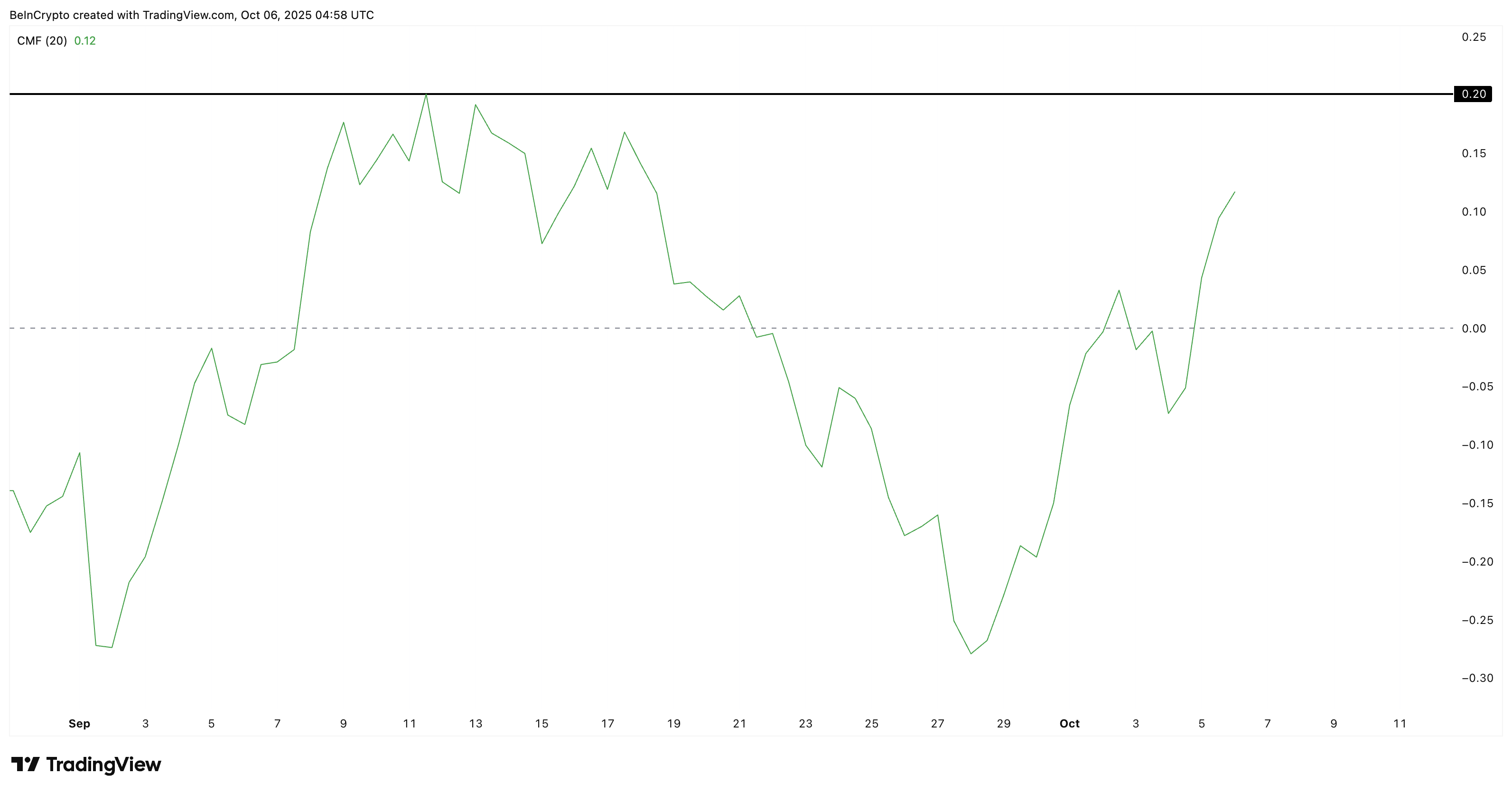 Индикатор чайкина Cardano
