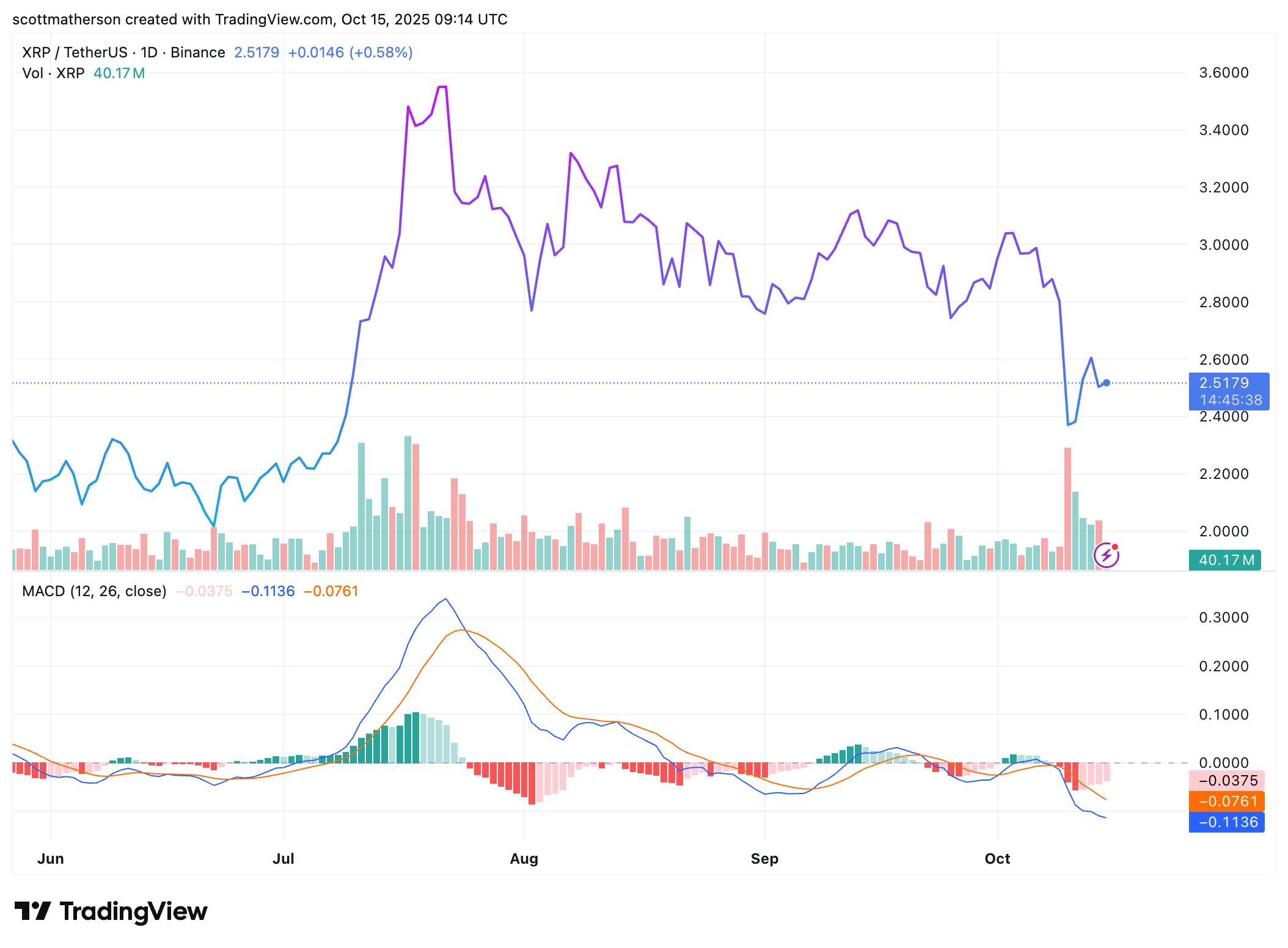 BINANCE:XRPUSDT Chart Image by scottmatherson