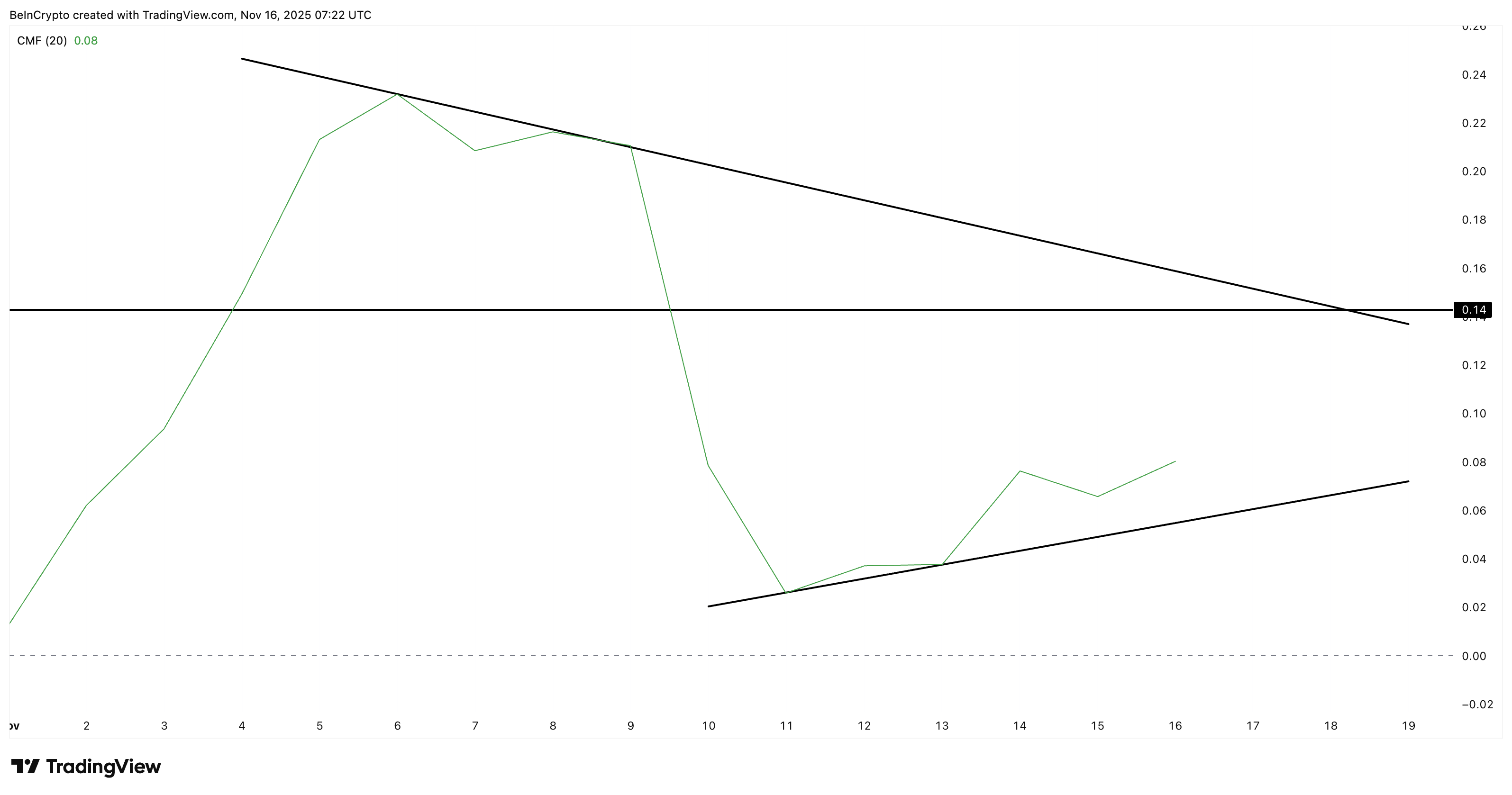 Zcash Needs CMF Confirmation