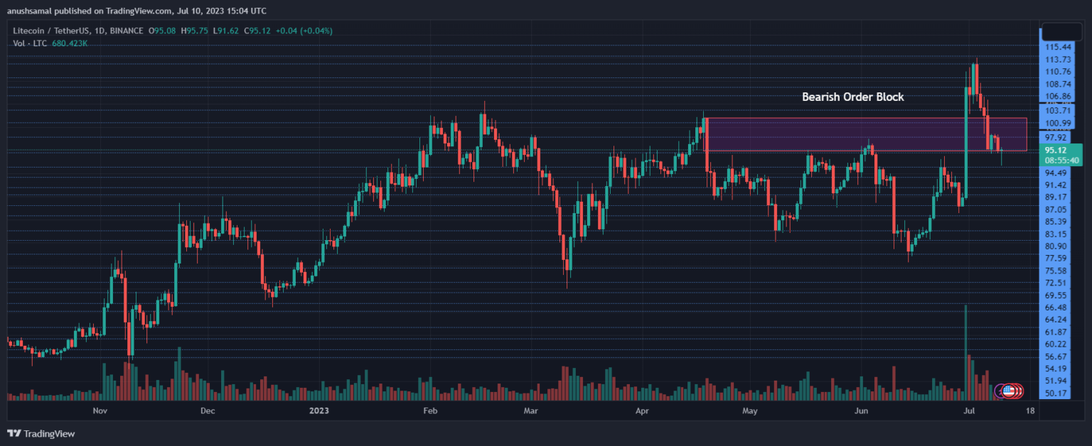 Bulls Tetap Tangguh Meskipun Litecoin Jatuh Di Bawah $100 Level Penting Untuk Diperhatikan