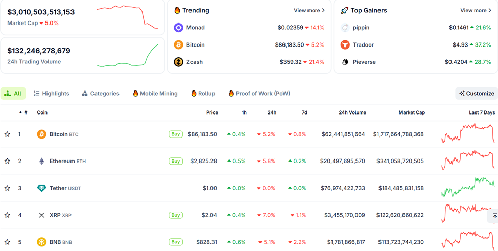 Crypto Market Performance