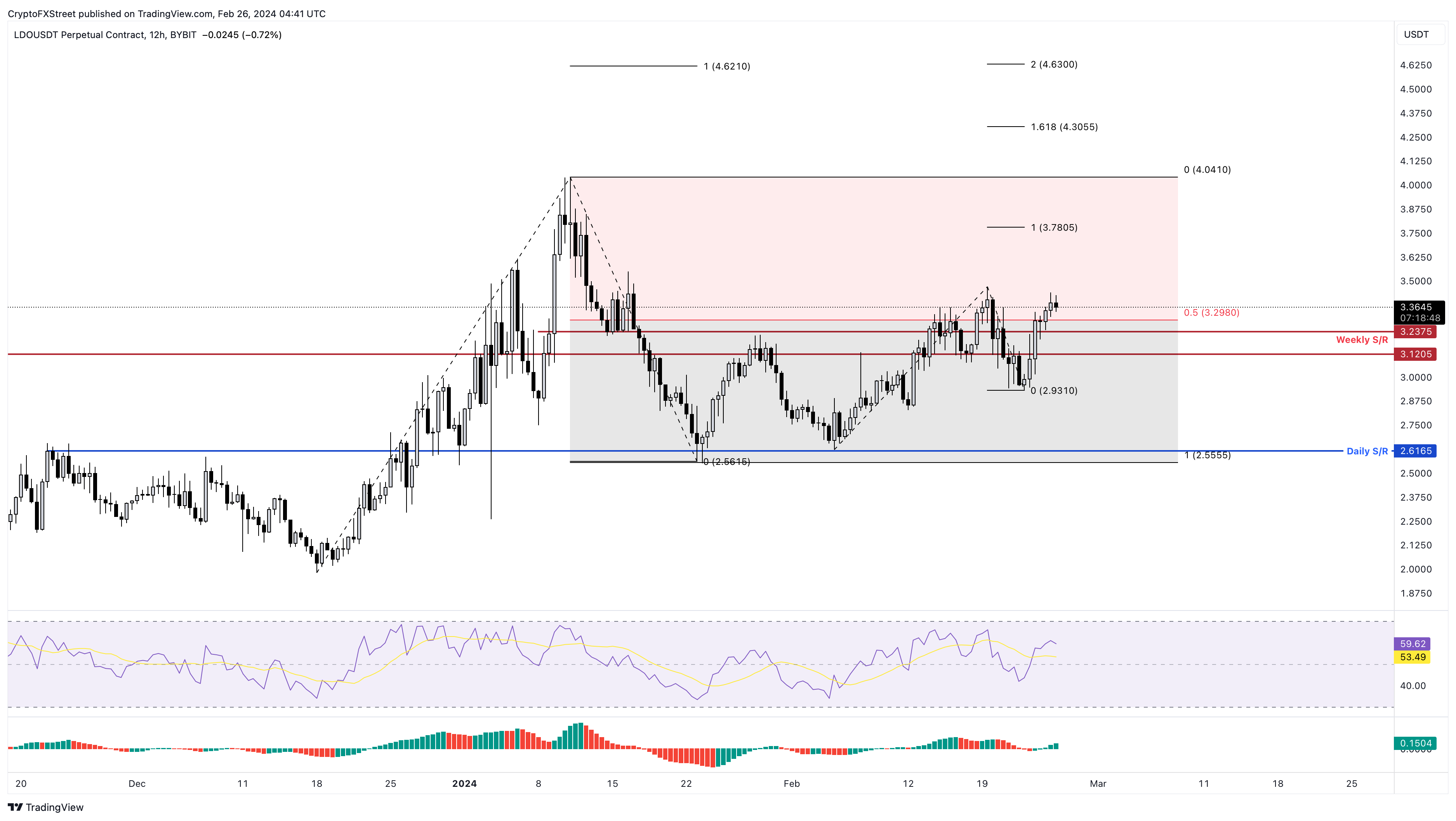 LDO/USDT 12-hour chart