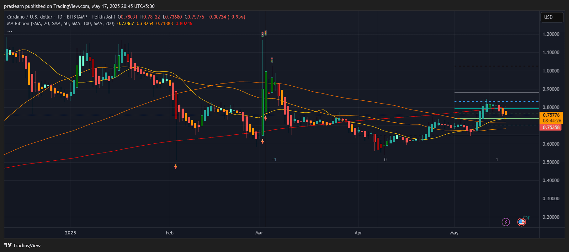 Cardano Price Prediction