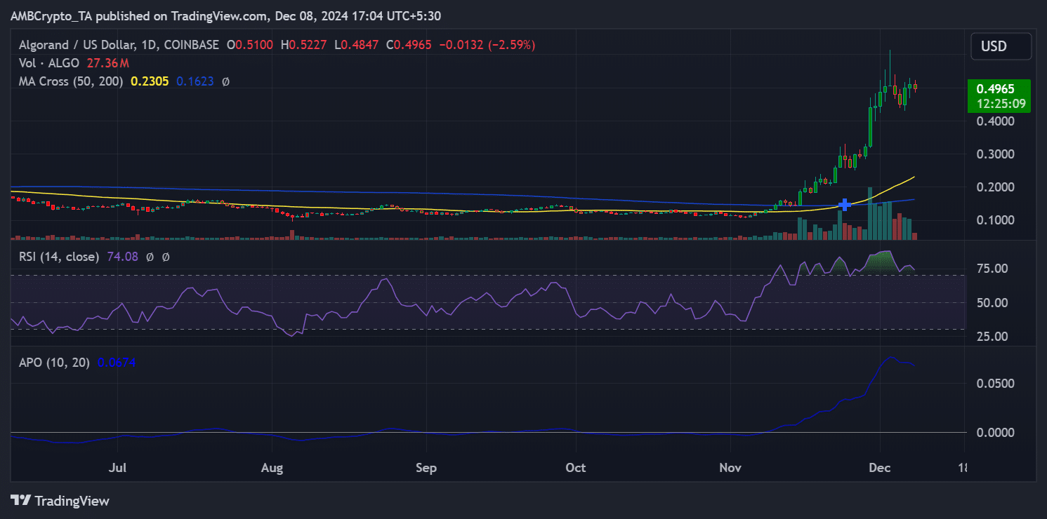 График ценовой тенденции ALGO