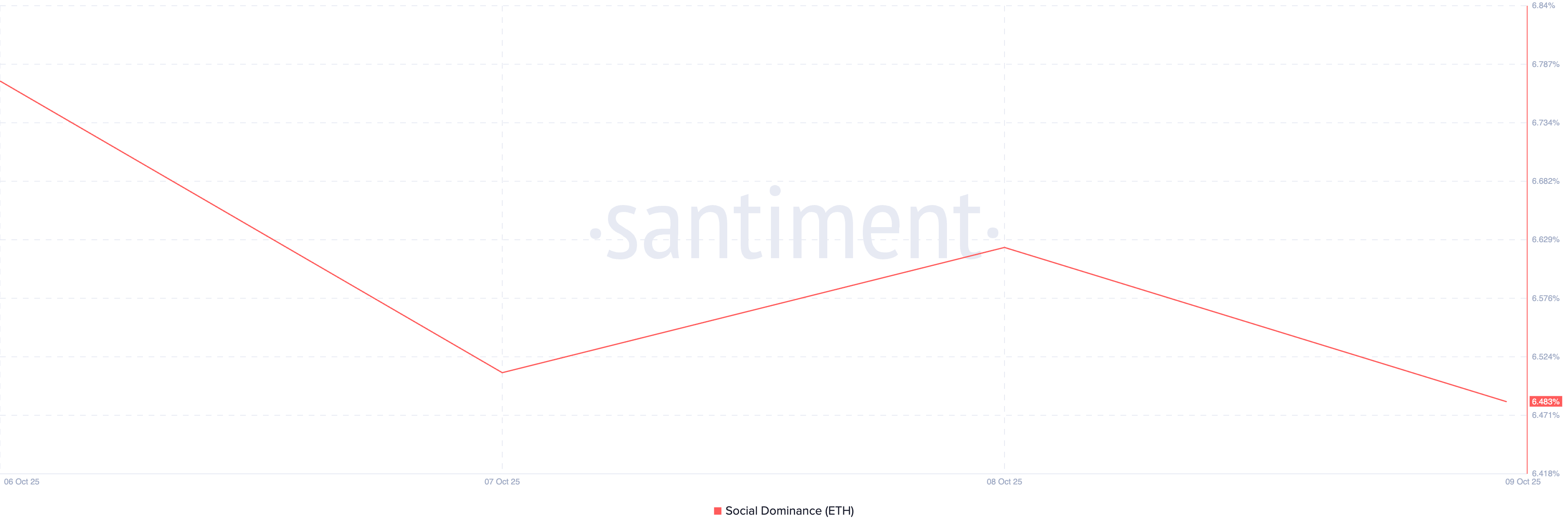 Социальная доминантность ETH.
