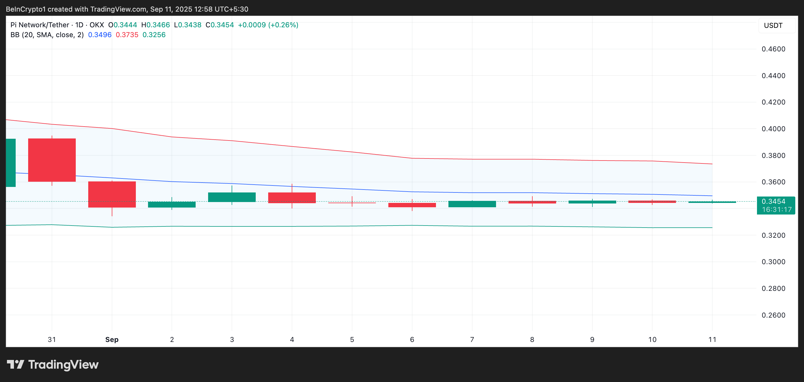 Полосы Боллинджера для PI