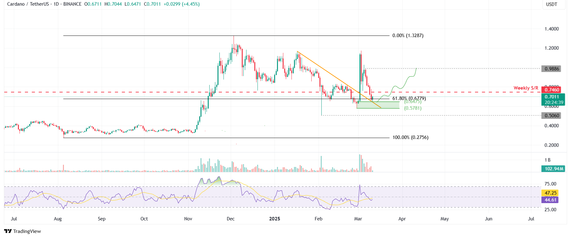 ADA/USDT on day by day basis chart