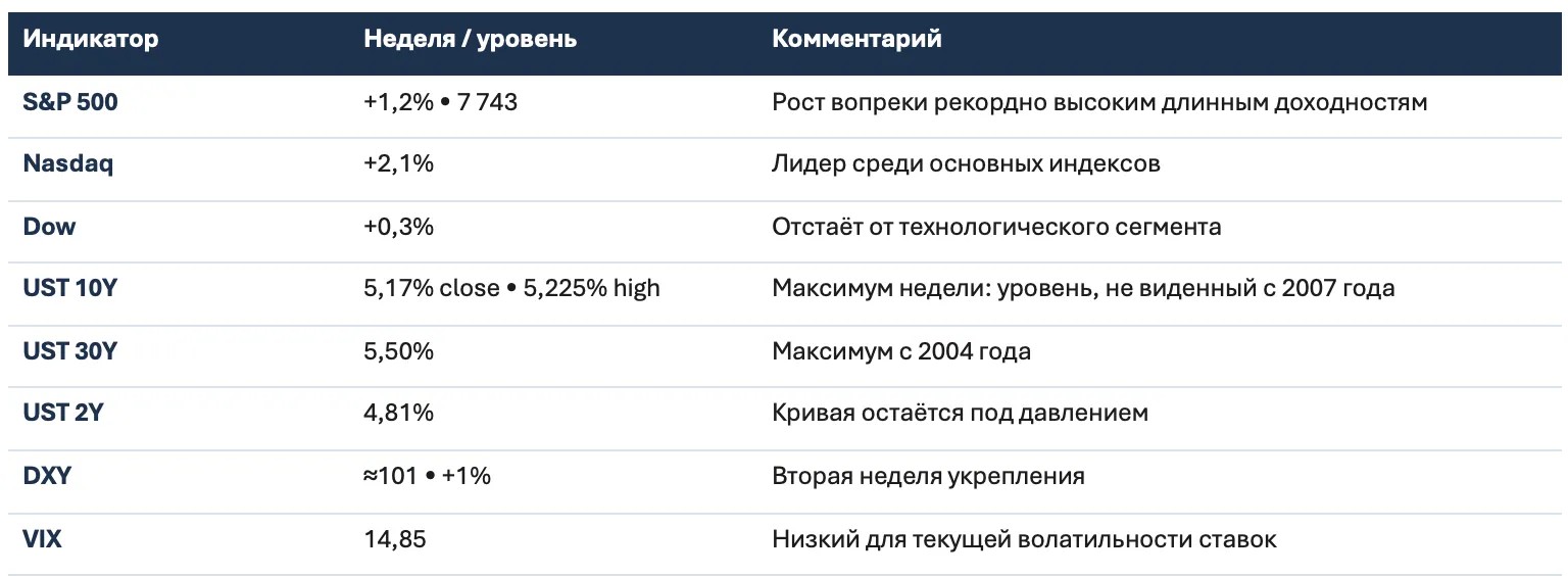 Обзор рынка: итоги недели и позиционирование перед закрытием квартала