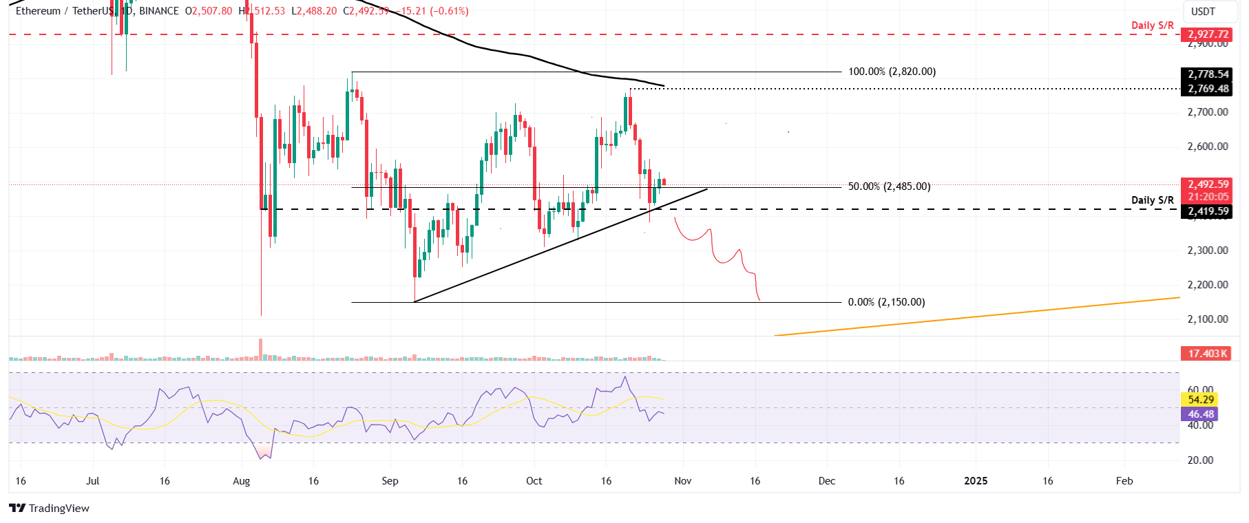 ETH/USDT daily chart