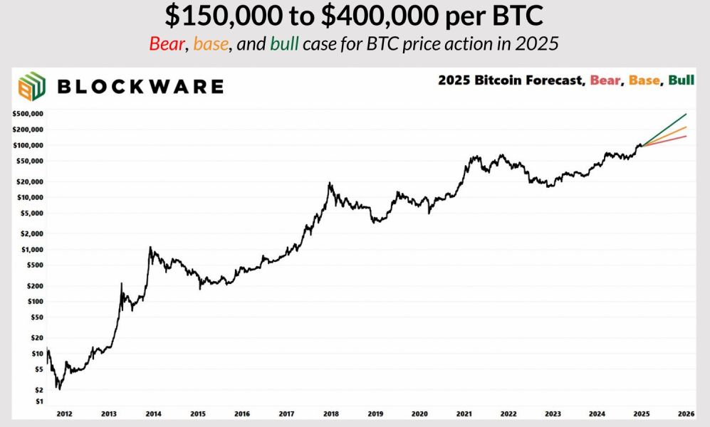 blockware-btc-prediction-2025