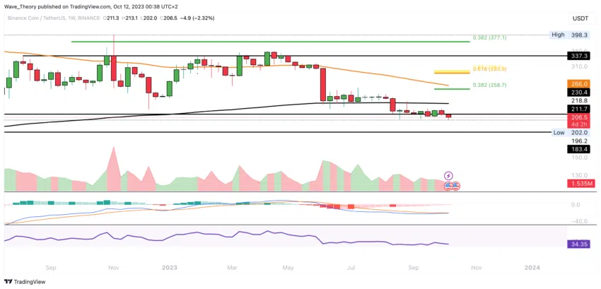 BNB/USD Chart Analyse BeInCrypto