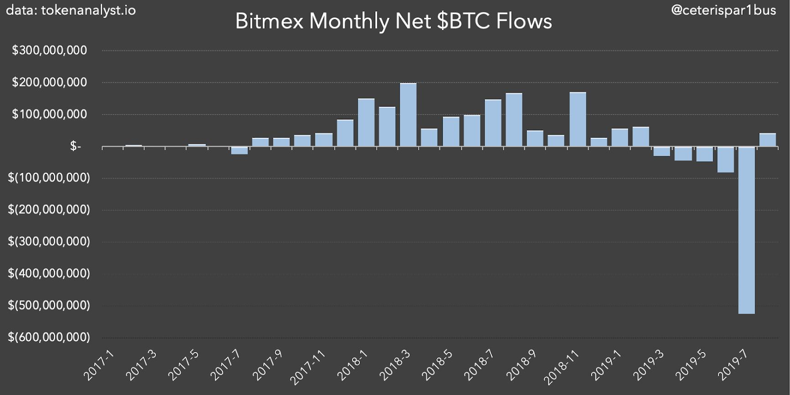 Bitmex monthly net Bitcoin flows