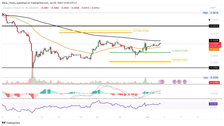 ADA Chart Analyse BeInCrypto