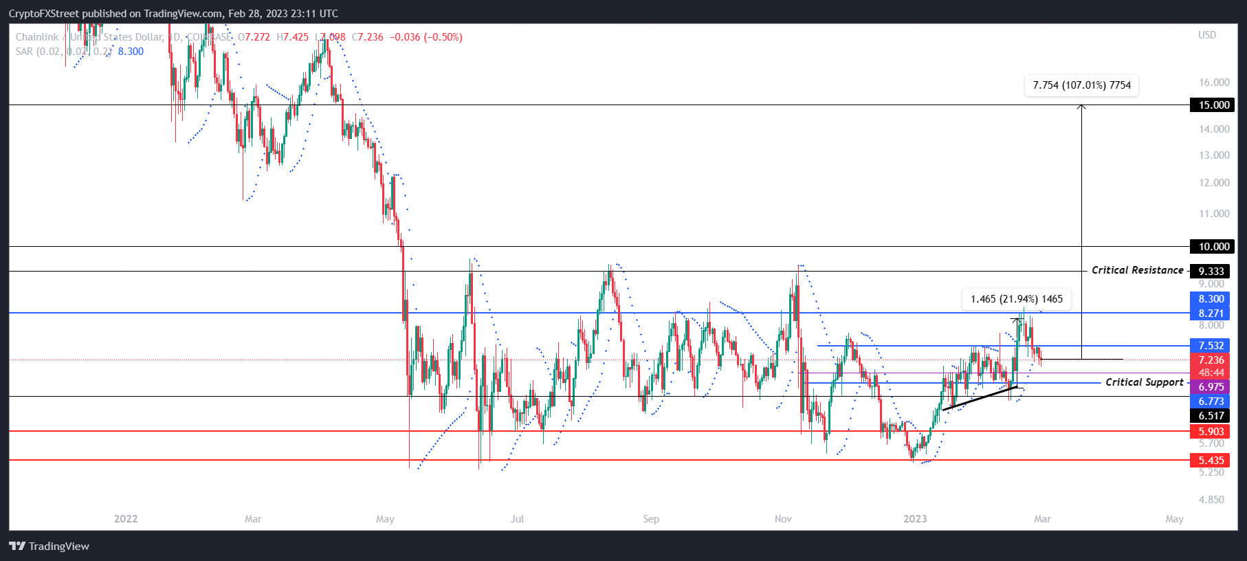 LINK/USD 1-day chart