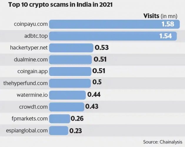 Chainalysis: в 2021 сайты криптомошенников посетили миллионы индийцев