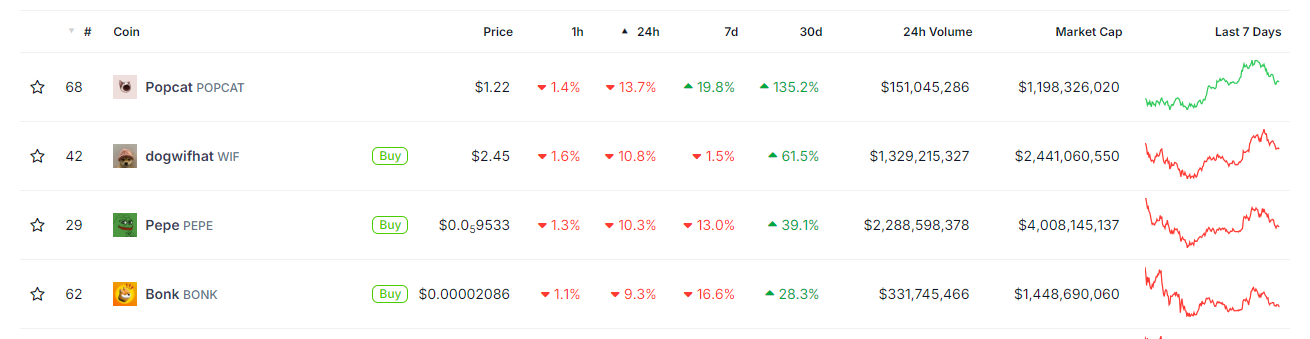 Top Four Losers (Souce: CoinGecko)