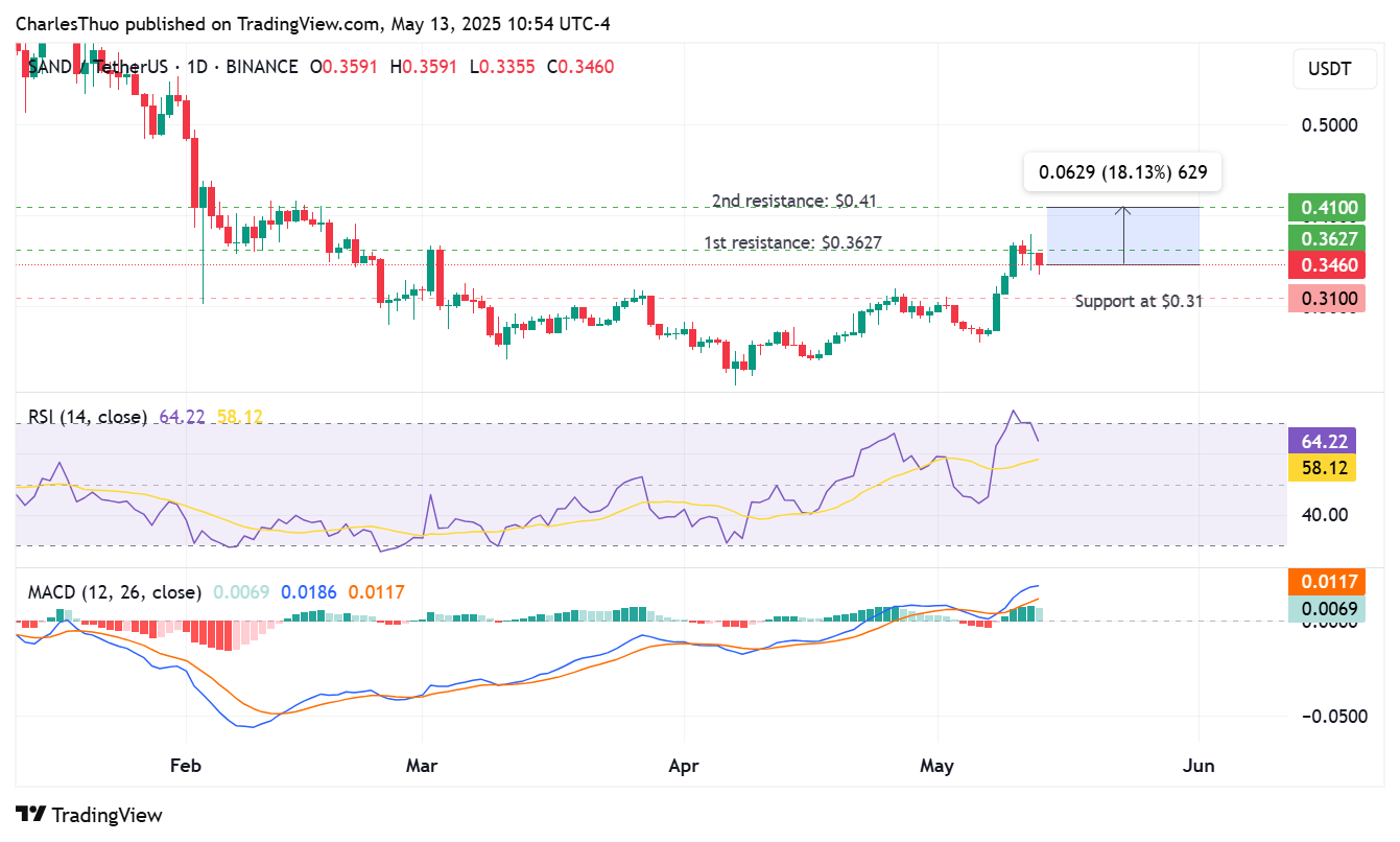 The Sandbox (SAND) price chart