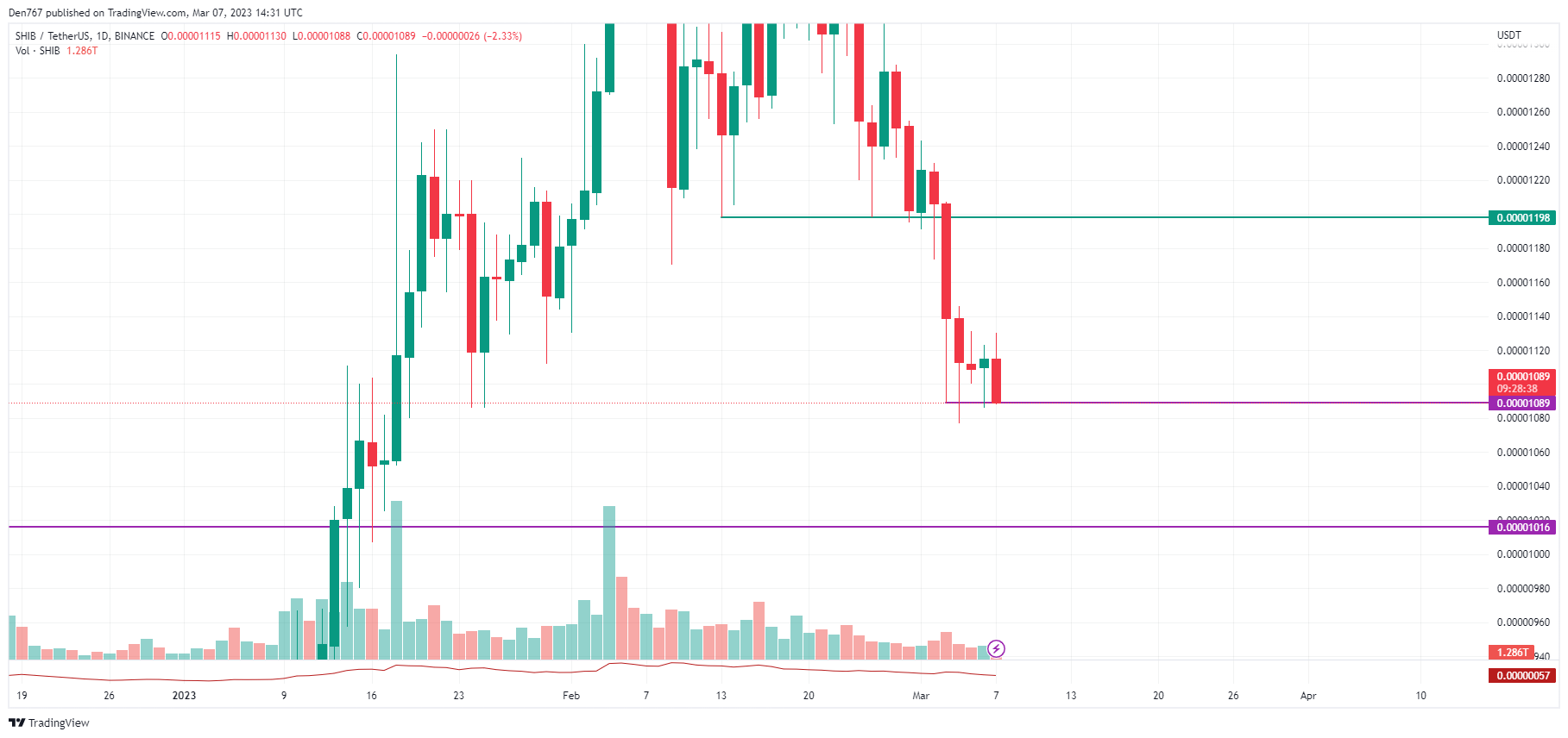 SHIB/USD chart by TradingView