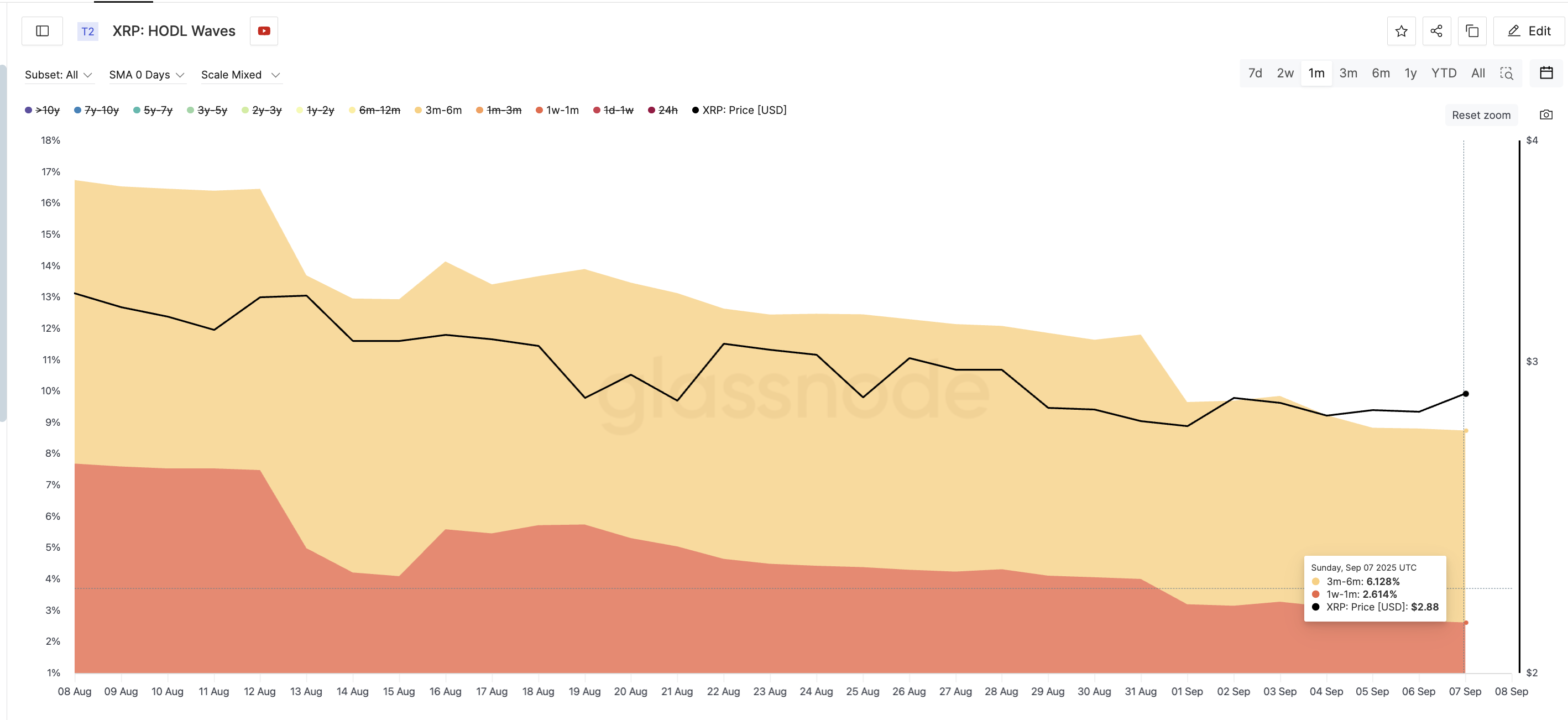 XRP Holders Keep Selling