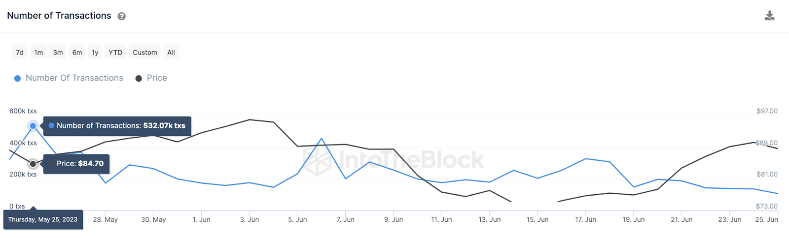 Цена Litecoin (LTC) приближается к 90 долларам: данные по цепочке указывают на предупреждающие знаки