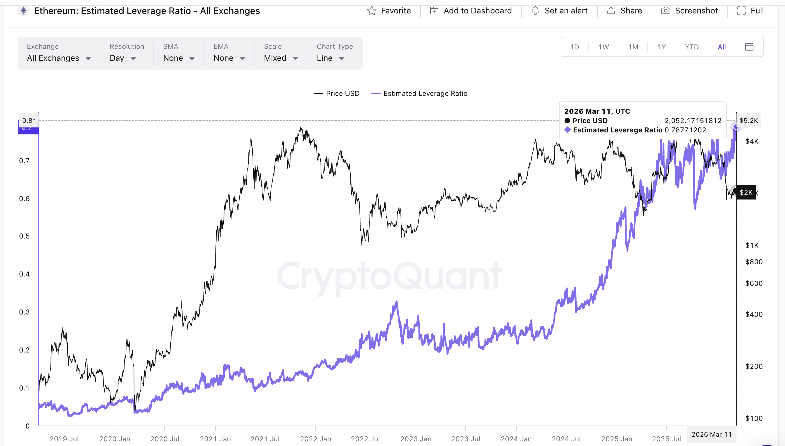 Leverage Ratio <span class=