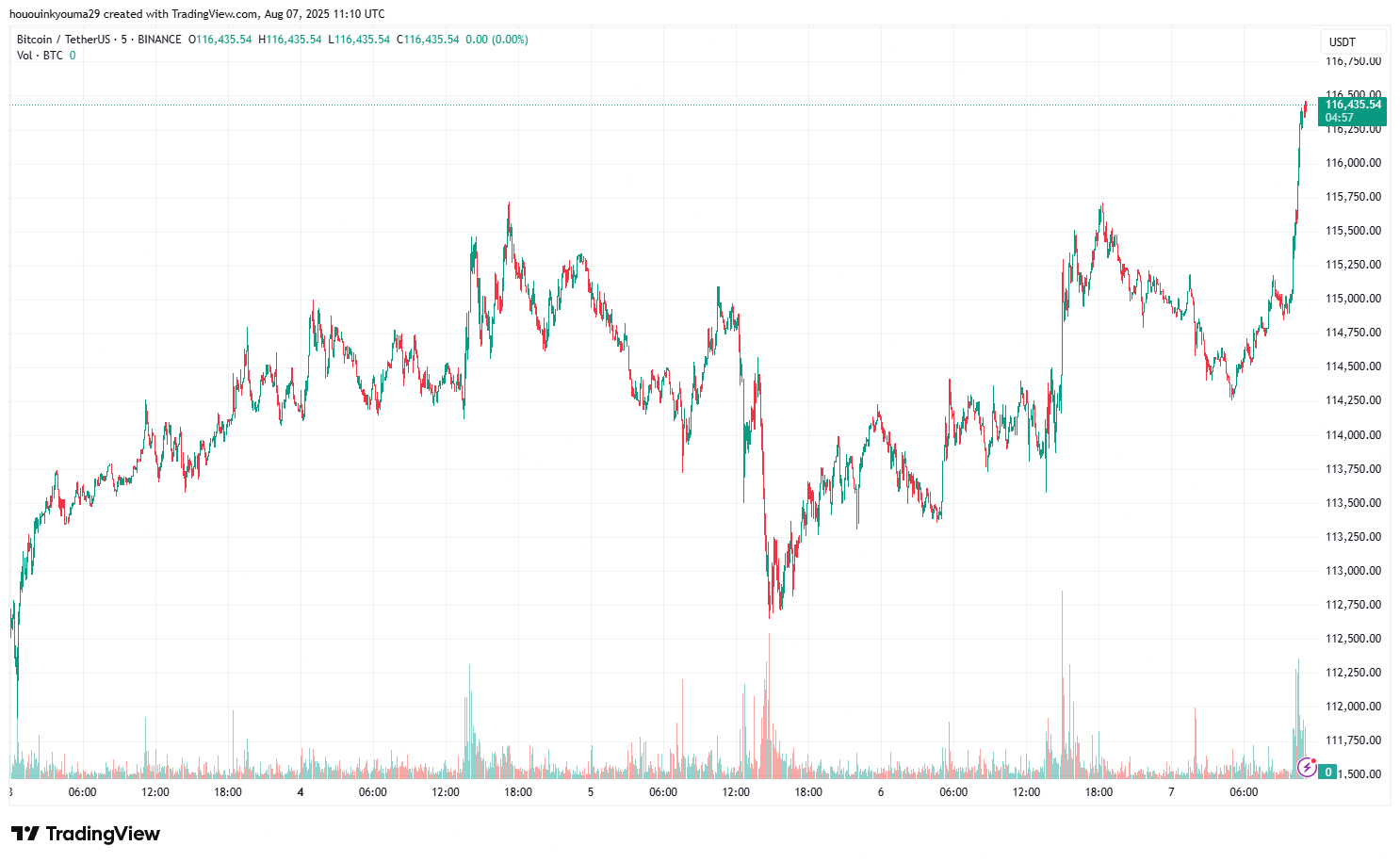 BINANCE:BTCUSDT Chart Image by hououinkyouma29