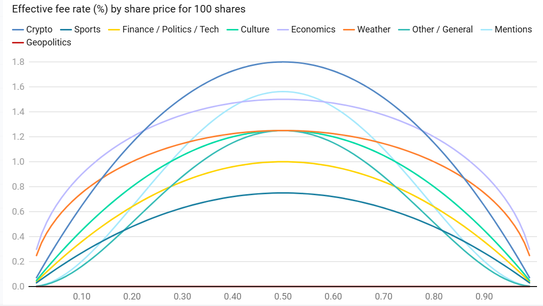 Новая структура комиссий Polymarket